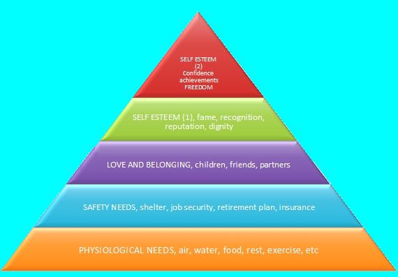 Maslow's Pyramid